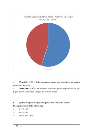 12
o ANÁLISIS: El 55 % de los encuestados afirman que si recibieron una sanción
por no hacer las tareas.
o INTERPRETACIÓN: De acuerdo a la encuesta aplicada se puede concluir que
la gran mayoría si recibieron castigos por no hacer la tarea.
8. ¿Te has desaprobado algún área por no haber hecho las tareas?
Descripción /Encuestados / Porcentaje
o Si = 17 = 85
o No = 3 = 15
o Total = 20 = 100 %
¿TE HAS HECHO CREADORA UNA FALTA PORHO HABER
HECHO LAS TAREAS?
SI NO
 