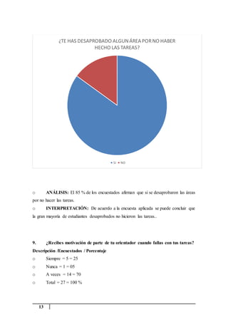 13
o ANÁLISIS: El 85 % de los encuestados afirman que si se desaprobaron las áreas
por no hacer las tareas.
o INTERPRETACIÓN: De acuerdo a la encuesta aplicada se puede concluir que
la gran mayoría de estudiantes desaprobados no hicieron las tareas..
9. ¿Recibes motivación de parte de tu orientador cuando fallas con tus tareas?
Descripción /Encuestados / Porcentaje
o Siempre = 5 = 25
o Nunca = 1 = 05
o A veces = 14 = 70
o Total = 27 = 100 %
¿TE HAS DESAPROBADO ALGUNÁREA PORNO HABER
HECHO LAS TAREAS?
SI NO
 