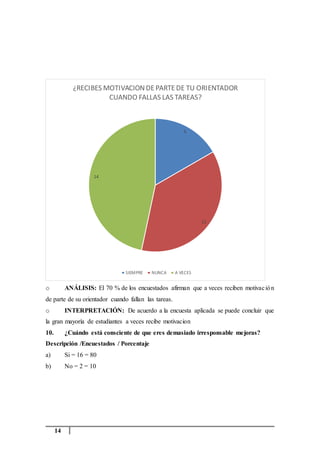 14
o ANÁLISIS: El 70 % de los encuestados afirman que a veces reciben motivación
de parte de su orientador cuando fallan las tareas.
o INTERPRETACIÓN: De acuerdo a la encuesta aplicada se puede concluir que
la gran mayoría de estudiantes a veces recibe motivacion
10. ¿Cuándo está consciente de que eres demasiado irresponsable mejoras?
Descripción /Encuestados / Porcentaje
a) Si = 16 = 80
b) No = 2 = 10
5
11
14
¿RECIBES MOTIVACIONDEPARTEDE TU ORIENTADOR
CUANDO FALLAS LAS TAREAS?
SIEMPRE NUNCA A VECES
 