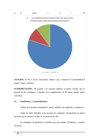 15
c) A veces = 2 = 10
ANÁLISIS: El 80 % de los encuestados afirman que si mejoran su responsabilidad
cuando toman conciencia.
INTERPRETACIÓN: De acuerdo a la encuesta aplicada se puede concluir que la
mayoría de los estudiantes si mejoran en el cumplimiento de las tareas cuando toman
conciencia.
VI. Conclusiones y recomendaciones.
Al final de la presente investigación hemos arribado a las siguientes conclusiones:
Según los datos obtenidos en la encuesta los estudiantes desaprobados no hacen
sus tareas por la pereza y la falta de un proyecto de vida.
Los estudiantes desaprobados se dedican muy poco tiempo (30 minutos) a realizar
sus tareas.
1. ¿CUANDO ESTAS CONSCIENTEDEQUEERES
DEMASIADO IRRESPONSABLE MEJORAS?
SI NO A VECES
 