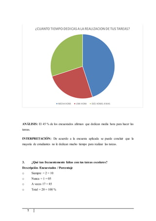 7
ANÁLISIS: El 45 % de los encuestados afirman que dedican media hora para hacer las
tareas.
INTERPRETACIÓN: De acuerdo a la encuesta aplicada se puede concluir que la
mayoría de estudiantes no le dedican mucho tiempo para realizar las tareas.
3. ¿Qué tan frecuentemente faltas con tus tareas escolares?
Descripción /Encuestados / Porcentaje
o Siempre = 2 = 10
o Nunca = 1 = 05
o A veces 17 = 85
o Total = 20 = 100 %
¿CUANTO TIEMPO DEDICAS A LA REALIZACIONDETUS TAREAS?
MEDIA HORA UNA HORA DOS HORAS A MAS
 