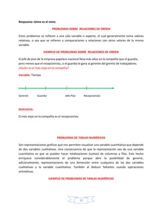 Respuesta: Jaime es el nieto.
PROBLEMAS SOBRE RELACIONES DE ORDEN
Estos problemas se refieren a una sola variable o aspecto, el cual generalmente toma valores
relativos, o sea que se refieren a comparaciones y relaciones con otros valores de la misma
variable.
EJEMPLO DE PROBLEMAS SOBRE RELACIONES DE ORDEN
El jefe de piso de la empresa papelera nacional lleva más años en la compañía que el guardia,
pero menos que el recepcionista, si el guardia le gana al gerente del gremio de trabajadores.
¿Quién es el más viejo en la compañía?
Variable: Tiempo

Gerente

Guardia

Jefe Piso

Recepcionista

RESPUESTA:

El más viejo en la compañía es el recepcionista

PROBLEMAS DE TABLAS NUMÉRICAS
Son representaciones graficas que nos permiten visualizar una variable cuantitativa que depende
de dos variables cualitativas. Una consecuencia de que la representación sea de una variable
cuantitativa es que se pueden hacer totalizaciones (sumas) de columnas y filas. Este hecho
enriquece considerablemente el problema porque abre la posibilidad de generar,
adicionalmente, representaciones de una dimensión entre cualquiera de las dos variables
cualitativas y la variable cuantitativa. También al deducir faltantes usando operaciones
aritméticas.
EJEMPLO DE PROBLEMAS DE TABLAS NUMÉRICAS

10

 