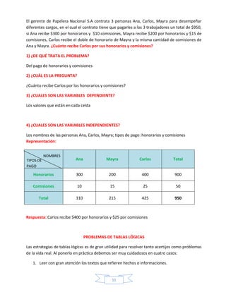 El gerente de Papelera Nacional S.A contrata 3 personas Ana, Carlos, Mayra para desempeñar
diferentes cargos, en el cual el contrato tiene que pagarles a los 3 trabajadores un total de $950,
si Ana recibe $300 por honorarios y $10 comisiones, Mayra recibe $200 por honorarios y $15 de
comisiones, Carlos recibe el doble de honorario de Mayra y la misma cantidad de comisiones de
Ana y Mayra. ¿Cuánto recibe Carlos por sus honorarios y comisiones?
1) ¿DE QUÉ TRATA EL PROBLEMA?
Del pago de honorarios y comisiones
2) ¿CUÁL ES LA PREGUNTA?
¿Cuánto recibe Carlos por los honorarios y comisiones?
3) ¿CUALES SON LAS VARIABLES DEPENDIENTE?
Los valores que están en cada celda

4) ¿CUALES SON LAS VARIABLES INDEPENDIENTES?
Los nombres de las personas Ana, Carlos, Mayra; tipos de pago: honorarios y comisiones
Representación:
NOMBRES

Ana

Mayra

Carlos

Total

Honorarios

300

200

400

900

Comisiones

10

15

25

50

Total

310

215

425

950

TIPOS DE
PAGO

Respuesta: Carlos recibe $400 por honorarios y $25 por comisiones

PROBLEMAS DE TABLAS LÓGICAS
Las estrategias de tablas lógicas es de gran utilidad para resolver tanto acertijos como problemas
de la vida real. Al ponerlo en práctica debemos ser muy cuidadosos en cuatro casos:
1. Leer con gran atención los textos que refieren hechos o informaciones.

11

 