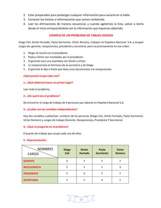 2. Estar preparados para postergar cualquier información para vaciarla en la tabla.
3. Conectar los hechos o informaciones que vamos recibiendo.
4. Leer las afirmaciones de manera secuencial, y cuando agotemos la lista, volver a leerla
desde el inicio enriqueciéndola con la información que hayamos obtenido.
EJEMPLO DE UN PROBLEMA DE TABLAS LOGICAS
Diego Celi, Simón Hurtado, Paola Sarmiento, Víctor Romero, trabajan en Papelera Nacional S.A. y ocupan
cargos de: gerente, recepcionista, presidente y secretaria, pero no precisamente en ese orden.
1.
2.
3.
4.
5.

Diego se reunió con el presidente.
Paola y Víctor son mandados por el presidente.
El gerente tuvo una asamblea con Simón y Víctor
La recepcionista es hermana de la secretaria y de Diego.
El gerente le dijo a Paola que lleve unos documentos a la recepcionista.

¿Qué puesto ocupa cada uno?
1.- ¿Qué debemos hacer en primer lugar?
Leer todo el problema.
2.- ¿De qué trata el problema?
De encontrar el cargo de trabajo de 4 personas que laboran en Papelera Nacional S.A.
3.- ¿Cuáles son las variables independientes?
Hay dos variables cualitativas: nombres de las personas (Diego Celi, Simón Hurtado, Paola Sarmiento,
Víctor Romero) y cargos de trabajo (Gerente, Recepcionista, Presidente Y Secretaria)
4.- ¿Qué se pregunta en el problema?
El puesto de trabajo que ocupa cada uno de ellos.
5.- Representación:

NOMBRES
CARGO

Diego
Celi

Simón
Hurtado

Paola
Sarmiento

Víctor
Romero

GERENTE

V

F

F

F

RECECIONISTA

F

F

F

V

PRESIDENTE

F

V

F

F

SECRETARIA

F

F

V

F

12

 