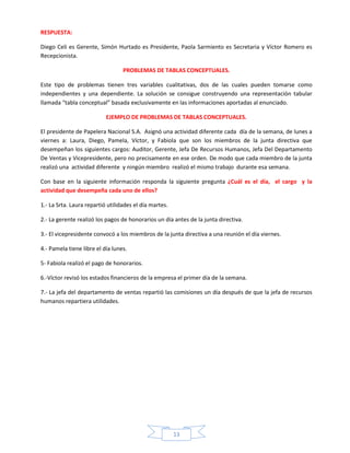 RESPUESTA:
Diego Celi es Gerente, Simón Hurtado es Presidente, Paola Sarmiento es Secretaria y Víctor Romero es
Recepcionista.
PROBLEMAS DE TABLAS CONCEPTUALES.
Este tipo de problemas tienen tres variables cualitativas, dos de las cuales pueden tomarse como
independientes y una dependiente. La solución se consigue construyendo una representación tabular
llamada “tabla conceptual” basada exclusivamente en las informaciones aportadas al enunciado.
EJEMPLO DE PROBLEMAS DE TABLAS CONCEPTUALES.
El presidente de Papelera Nacional S.A. Asignó una actividad diferente cada día de la semana, de lunes a
viernes a: Laura, Diego, Pamela, Víctor, y Fabiola que son los miembros de la junta directiva que
desempeñan los siguientes cargos: Auditor, Gerente, Jefa De Recursos Humanos, Jefa Del Departamento
De Ventas y Vicepresidente, pero no precisamente en ese orden. De modo que cada miembro de la junta
realizó una actividad diferente y ningún miembro realizó el mismo trabajo durante esa semana.
Con base en la siguiente información responda la siguiente pregunta ¿Cuál es el día, el cargo y la
actividad que desempeña cada uno de ellos?
1.- La Srta. Laura repartió utilidades el día martes.
2.- La gerente realizó los pagos de honorarios un día antes de la junta directiva.
3.- El vicepresidente convocó a los miembros de la junta directiva a una reunión el día viernes.
4.- Pamela tiene libre el día lunes.
5- Fabiola realizó el pago de honorarios.
6.-Víctor revisó los estados financieros de la empresa el primer día de la semana.
7.- La jefa del departamento de ventas repartió las comisiones un día después de que la jefa de recursos
humanos repartiera utilidades.

13

 
