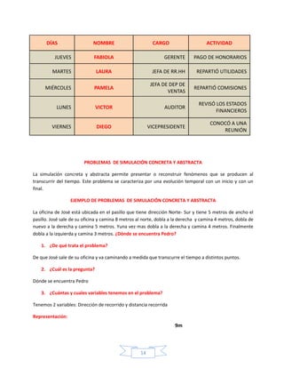 DÍAS

NOMBRE

JUEVES

FABIOLA

MARTES

CARGO

ACTIVIDAD

GERENTE

PAGO DE HONORARIOS

LAURA

JEFA DE RR.HH

REPARTIÓ UTILIDADES

MIÉRCOLES

PAMELA

JEFA DE DEP DE
VENTAS

REPARTIÓ COMISIONES

LUNES

VICTOR

AUDITOR

REVISÓ LOS ESTADOS
FINANCIEROS

VIERNES

DIEGO

VICEPRESIDENTE

CONOCÓ A UNA
REUNIÓN

PROBLEMAS DE SIMULACIÓN CONCRETA Y ABSTRACTA
La simulación concreta y abstracta permite presentar o reconstruir fenómenos que se producen al
transcurrir del tiempo. Este problema se caracteriza por una evolución temporal con un inicio y con un
final.
EJEMPLO DE PROBLEMAS DE SIMULACIÓN CONCRETA Y ABSTRACTA
La oficina de José está ubicada en el pasillo que tiene dirección Norte- Sur y tiene 5 metros de ancho el
pasillo. José sale de su oficina y camina 8 metros al norte, dobla a la derecha y camina 4 metros, dobla de
nuevo a la derecha y camina 5 metros. Yuna vez mas dobla a la derecha y camina 4 metros. Finalmente
dobla a la izquierda y camina 3 metros. ¿Dónde se encuentra Pedro?
1. ¿De qué trata el problema?
De que José sale de su oficina y va caminando a medida que transcurre el tiempo a distintos puntos.
2. ¿Cuál es la pregunta?
Dónde se encuentra Pedro
3. ¿Cuántas y cuales variables tenemos en el problema?
Tenemos 2 variables: Dirección de recorrido y distancia recorrida
Representación:

9m

14

 