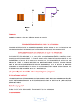 N

5m
8m
4m
3m

S
5m
Respuesta:
José esta a 5 metros al este de la puerta de la salida de su oficina

PROBLEMAS CON DIAGRAMAS DE FLUJO Y DE INTERCAMBIO
Se basa en la construcción de un esquema o diagrama que permite mostrar los en la característica de una
variable (incrementos o decrementos) que ocurren en función del tiempo de manera secuencial.
EJEMPLO DE PROBLEMAS CON DIAGRAMAS DE FLUJO Y DE INTERCAMBIO
La empresa PAPELERA NACIONAL S.A en enero realiza ventas valorados en $60000 y realizó una compra
de suministros de oficina en 19000. En el mes de febrero realizó el pago de honorarios haciendo un total
de 240800pero en ingresos de los productos en ventas en este mes obtuvo 150000. El próximo mes tuvo
ingresos de 130000. En el mes de abril duplicaron la jornada de trabajo motivo por el cual se realizó el
pago de salario en un total de 481600 y realizaron festividades por el día de la madre de la empresa
obteniendo un gasto de 30000 y en ingresos un total de 100000. Para finalizar el negocio estuvo muy
activo solo gasto 7600 en muebles de oficina y vendió 850.000
¿En qué mes Papelera Nacional S.A. obtuvo mayores ingresos que egresos?
1) ¿De qué trata el problema?
Se trata de la empresa papelera nacional en cual en el mes de enero realizó ventas valoradas en $600000,
realizó una compra de suministro de oficina. En febrero hizo pagos de honorarios de $240800 y obtuvo
ventas de $ 150000.
2) ¿Cuál es la pregunta?
En qué mes PAPELERA NACIONAL S.A obtuvo mayores ingresos que egresos
3) Representación:

15

 