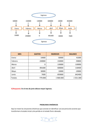 Ingresos
60000

150000

130000

600000

10000

850000

Enero

Febrero

Marzo

abril

Mayo

Junio

19000

240800

0

481600

30000

7600

Egresos

MES
Enero

GASTOS

INGRESOS

BALANCE

19000

60000

41000

240800

150000

-90800

0

130000

130000

Abril

481600

600000

118400

Mayo

30000

10000

-20000

Junio

7600

850000

842400

779.000

1`800.000

1`021.000

Febrero
Marzo

Totales

4) Respuesta: En el mes de junio obtuvo mayor ingresos.

PROBLEMAS DINÁMICOS
Aquí se tratan las situaciones dinámicas que consiste en identificar una secuencia de acciones que
transformen el estado inicial o de partida en el estado final o deseado.

16

 