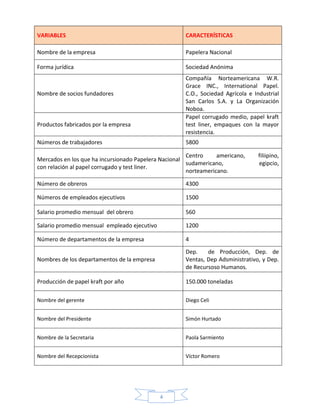 VARIABLES

CARACTERÍSTICAS

Nombre de la empresa

Papelera Nacional

Forma jurídica

Sociedad Anónima
Compañía Norteamericana W.R.
Grace INC., International Papel.
C.O., Sociedad Agrícola e Industrial
San Carlos S.A. y La Organización
Noboa.
Papel corrugado medio, papel kraft
test liner, empaques con la mayor
resistencia.

Nombre de socios fundadores

Productos fabricados por la empresa
Números de trabajadores

5800

Centro
americano,
Mercados en los que ha incursionado Papelera Nacional
sudamericano,
con relación al papel corrugado y test liner.
norteamericano.

filiipino,
egipcio,

Número de obreros

4300

Números de empleados ejecutivos

1500

Salario promedio mensual del obrero

560

Salario promedio mensual empleado ejecutivo

1200

Número de departamentos de la empresa

4

Nombres de los departamentos de la empresa

Dep.
de Producción, Dep. de
Ventas, Dep Adsministrativo, y Dep.
de Recursoso Humanos.

Producción de papel kraft por año

150.000 toneladas

Nombre del gerente

Diego Celi

Nombre del Presidente

Simón Hurtado

Nombre de la Secretaria

Paola Sarmiento

Nombre del Recepcionista

Víctor Romero

4

 