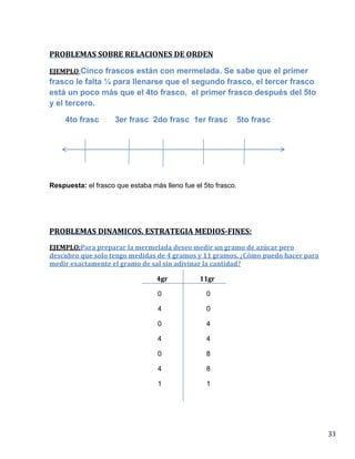 PROBLEMAS SOBRE RELACIONES DE ORDEN
EJEMPLO:Cinco frascos están con mermelada. Se sabe que el primer

frasco le falta ¼ para llenarse que el segundo frasco, el tercer frasco
está un poco más que el 4to frasco, el primer frasco después del 5to
y el tercero.
4to frasc

3er frasc 2do frasc 1er frasc

5to frasc

Respuesta: el frasco que estaba más lleno fue el 5to frasco.

PROBLEMAS DINAMICOS. ESTRATEGIA MEDIOS-FINES:
EJEMPLO:Para preparar la mermelada deseo medir un gramo de azúcar pero
descubro que solo tengo medidas de 4 gramos y 11 gramos. ¿Cómo puedo hacer para
medir exactamente el gramo de sal sin adivinar la cantidad?
4gr

11gr

0

0

4

0

0

4

4

4

0

8

4

8

1

1

33

 