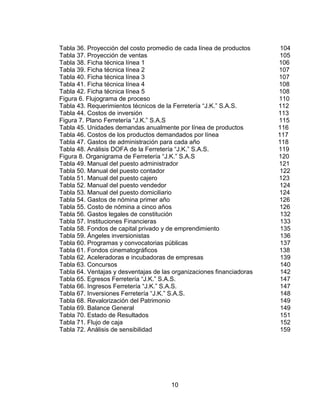 10
Tabla 36. Proyección del costo promedio de cada línea de productos 104
Tabla 37. Proyección de ventas 105
Tabla 38. Ficha técnica línea 1 106
Tabla 39. Ficha técnica línea 2 107
Tabla 40. Ficha técnica línea 3 107
Tabla 41. Ficha técnica línea 4 108
Tabla 42. Ficha técnica línea 5 108
Figura 6. Flujograma de proceso 110
Tabla 43. Requerimientos técnicos de la Ferretería “J.K.” S.A.S. 112
Tabla 44. Costos de inversión 113
Figura 7. Plano Ferretería “J.K.” S.A.S 115
Tabla 45. Unidades demandas anualmente por línea de productos 116
Tabla 46. Costos de los productos demandados por línea 117
Tabla 47. Gastos de administración para cada año 118
Tabla 48. Análisis DOFA de la Ferretería “J.K.” S.A.S. 119
Figura 8. Organigrama de Ferretería “J.K.” S.A.S 120
Tabla 49. Manual del puesto administrador 121
Tabla 50. Manual del puesto contador 122
Tabla 51. Manual del puesto cajero 123
Tabla 52. Manual del puesto vendedor 124
Tabla 53. Manual del puesto domiciliario 124
Tabla 54. Gastos de nómina primer año 126
Tabla 55. Costo de nómina a cinco años 126
Tabla 56. Gastos legales de constitución 132
Tabla 57. Instituciones Financieras 133
Tabla 58. Fondos de capital privado y de emprendimiento 135
Tabla 59. Ángeles inversionistas 136
Tabla 60. Programas y convocatorias públicas 137
Tabla 61. Fondos cinematográficos 138
Tabla 62. Aceleradoras e incubadoras de empresas 139
Tabla 63. Concursos 140
Tabla 64. Ventajas y desventajas de las organizaciones financiadoras 142
Tabla 65. Egresos Ferretería “J.K.” S.A.S. 147
Tabla 66. Ingresos Ferretería “J.K.” S.A.S. 147
Tabla 67. Inversiones Ferretería “J.K.” S.A.S. 148
Tabla 68. Revalorización del Patrimonio 149
Tabla 69. Balance General 149
Tabla 70. Estado de Resultados 151
Tabla 71. Flujo de caja 152
Tabla 72. Análisis de sensibilidad 159
 
