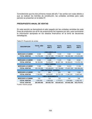105
Considerando que los dos primeros meses del año 1 las ventas son nulas debido a
que se realizan los tramites de constitución, las unidades vendidas para cada
periodo se presentan en la tabla 37.
PRESUPUESTO ANUAL DE VENTAS
En esta sección se demostrará el valor pagado por las unidades vendidas de cada
línea de productos con el fin de proporcionar los ingresos por año, para suministrar
la información apropiada en los estados financieros en la toma de decisiones
estratégicas.
Tabla 37. Proyección de ventas
DESCRIPCION
TOTAL AÑO
1
TOTAL
AÑO 2
TOTAL
AÑO 3
TOTAL
AÑO 4
TOTAL
AÑO 5
LÍNEA MEZCLAS
MERCADO A CUBRIR 5.500 6.996 7.416 7.861 8.332
TOTAL VENTAS 112.750.000 153.127.399 171.648.157 190.480.363 215.033.282
LÍNEA HIERRO
MERCADO A CUBRIR 5.500 6.996 7.416 7.861 8.332
TOTAL VENTAS 58.190.000 79.028.677 88.587.195 98.306.451 110.978.152
LINEA TUBERIA
MERCADO A CUBRIR 7.500 9.518 9.964 10.612 11.354
TOTAL VENTAS 105.150.000 142.468.923 157.726.882 175.857.350 200.398.244
LINEA MATERIAL GENERAL
MERCADO A CUBRIR 700 888 924 996 1.056
TOTAL VENTAS 7.140.000 9.674.067 10.710.128 11.941.241 13.607.641
LINEA HERRAMIENTA
MERCADO A CUBRIR 100 132 132 144 156
TOTAL VENTAS 1.250.000 1.693.639 1.773.071 1.976.883 2.252.757
TOTAL VENTAS 284.480.000 385.992.705 430.445.433 478.562.288 542.270.076
Fuente: Autoría propia
 