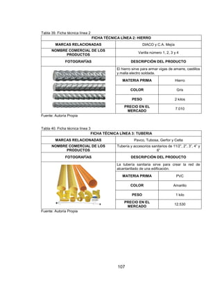 107
Tabla 39. Ficha técnica línea 2
FICHA TÉCNICA LÍNEA 2: HIERRO
MARCAS RELACIONADAS DIACO y C.A. Mejía
NOMBRE COMERCIAL DE LOS
PRODUCTOS
Varilla número 1, 2, 3 y 4
FOTOGRAFÍAS DESCRIPCIÓN DEL PRODUCTO
El hierro sirve para armar vigas de amarre, castillos
y malla electro soldada.
MATERIA PRIMA Hierro
COLOR Gris
PESO 2 kilos
PRECIO EN EL
MERCADO
7.010
Fuente: Autoría Propia
Tabla 40. Ficha técnica línea 3
FICHA TÉCNICA LÍNEA 3: TUBERIA
MARCAS RELACIONADAS Pavco, Tubosa, Gerfor y Celta
NOMBRE COMERCIAL DE LOS
PRODUCTOS
Tubería y accesorios sanitarios de 11/2”, 2”, 3”, 4” y
6”
FOTOGRAFÍAS DESCRIPCIÓN DEL PRODUCTO
La tubería sanitaria sirve para crear la red de
alcantarillado de una edificación.
MATERIA PRIMA PVC
COLOR Amarillo
PESO 1 kilo
PRECIO EN EL
MERCADO
12.530
Fuente: Autoría Propia
 