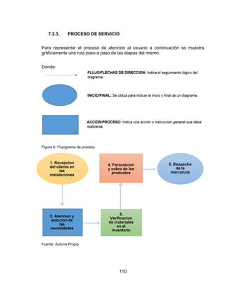 110
7.2.3. PROCESO DE SERVICIO
Para representar el proceso de atención al usuario a continuación se muestra
gráficamente una ruta paso a paso de las etapas del mismo.
Donde:
Figura 6. Flujograma de proceso
Fuente: Autoría Propia
1. Recepcion
del cliente en
las
instalaciones
2. Atencion y
solucion de
las
necesidades
3.
Verificacion
de materiales
en el
inventario
4. Facturacion
y cobro de los
productos
5. Despacho
de la
mercancia
 