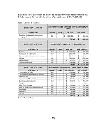 113
En la tabla 44 se evidencian los costos de los requerimientos de la Ferretería “J.K.”
S.A.S., es decir, la inversión del primer año se estima en COP. 11.534.500
Tabla 44. Costos de inversión
FERRETERÍA "J.K." S.A.S
ADECUACIONES DE EDIFICIOS E INFRAESTRUCTURA
FISICA
DESCRIPCION UNIDAD CANT VLR UNIT VLR PARCIAL
Definición de áreas administrativas,
bodega y atención en general
GI 1 $ 1.000.000 $ 1.000.000
TOTAL $ 1.000.000
FERRETERÍA "J.K." S.A.S MAQUINARIA, EQUIPOS Y HERRAMIENTAS
DESCRIPCION UNIDAD CANT VLR UNIT VLR PARCIAL
Remolque Und 1 $ 1.000.000 $ 1.000.000
Accesorios de exhibición Und 1 $ 534.000 $ 534.000
Software administración de inventarios Und 1 $ 2.915.500 $ 2.915.500
Vitrinas Und 1 $ 1.000.000 $ 1.000.000
Bascula digital Und 1 $ 320.000 $ 320.000
Estructura metálica Und 1 $ 1.000.000 $ 1.000.000
TOTAL $ 6.769.500
FERRETERÍA "J.K." S.A.S NECESIDADES DE MUEBLES Y EQUIPOS DE OFICINA
DESCRIPCION UNIDAD CANT. Vlr / Unitario Vlr / Parcial
Computador de mesa Und 1 $ 1.200.000 $ 1.200.000
Calculadoras y herramientas menores Und 3 $ 20.000 $ 60.000
Impresora Pos Und 1 $ 520.000 $ 520.000
Impresora multifuncional Und 1 $ 450.000 $ 450.000
Escritorio Administración Und 1 $ 450.000 $ 450.000
Teléfono Und 1 $ 30.000 $ 30.000
Sillas Ergonómicas Und 1 $ 140.000 $ 140.000
Sillas de espera por cuatro puestos Und 1 $ 215.000 $ 215.000
Archivador Und 1 $ 400.000 $ 400.000
Ventilador Und 2 $ 50.000 $ 100.000
Celular Und 1 $ 200.000 $ 200.000
TOTAL $ 3.765.000
Fuente: Autoría Propia
 