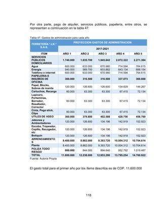 118
Por otra parte, pago de alquiler, servicios públicos, papelería, entre otros, se
representan a continuación en la tabla 47:
Tabla 47. Gastos de administración para cada año
FERRETERÍA “J.K.”
S.A.S.
PROYECCION GASTOS DE ADMINISTRACION
2017-2021
ITEM AÑO 1 AÑO 2 AÑO 3 AÑO 4 AÑO 5
SERVICIOS
PUBLICOS
DOMICILIARIOS
1.740.000 1.835.700 1.945.842 2.072.322 2.271.384
Agua 600.000 633.000 670.980 714.594 764.615
Energía 540.000 569.700 603.882 643.134 688.154
Teléfono e internet 600.000 633.000 670.980 714.594 764.615
PAPELERIA E
INSUMOS DE
OFICINA
300.000 316.500 316.500 337.073 360.668
Papel, Blocks,
Sobres de manila
120.000 126.600 126.600 134.829 144.267
Cartuchos, Recarga 60.000 63.300 63.300 67.415 72.134
Lapicero,
Portaminas,
Borrador,
Resaltador,
Corrector
60.000 63.300 63.300 67.415 72.134
Cinta, Pega stick,
Clips
60.000 63.300 63.300 67.415 72.134
UTILES DE ASEO 360.000 379.800 402.588 428.756 458.769
Jabones y
Ambientadores
120.000 126.600 134.196 142.919 152.923
Escoba, Trapeador,
Cepillo, Recogedor,
etc
120.000 126.600 134.196 142.919 152.923
Botiquín 120.000 126.600 134.196 142.919 152.923
ARRENDAMIENTO
S
8.400.000 8.862.000 9.393.720 10.004.312 10.704.614
Planta 8.400.000 8.862.000 9.393.720 10.004.312 10.704.614
POLIZA TODO
RIESGO
800.000 844.000 894.640 952.792 1.019.487
TOTAL 11.600.000 12.238.000 12.953.290 13.795.254 14.760.922
Fuente: Autoría Propia
El gasto total para el primer año por los ítems descritos es de COP. 11.600.000
 