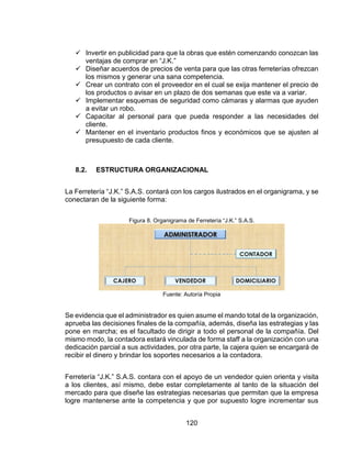 120
 Invertir en publicidad para que la obras que estén comenzando conozcan las
ventajas de comprar en “J.K.”
 Diseñar acuerdos de precios de venta para que las otras ferreterías ofrezcan
los mismos y generar una sana competencia.
 Crear un contrato con el proveedor en el cual se exija mantener el precio de
los productos o avisar en un plazo de dos semanas que este va a variar.
 Implementar esquemas de seguridad como cámaras y alarmas que ayuden
a evitar un robo.
 Capacitar al personal para que pueda responder a las necesidades del
cliente.
 Mantener en el inventario productos finos y económicos que se ajusten al
presupuesto de cada cliente.
8.2. ESTRUCTURA ORGANIZACIONAL
La Ferretería “J.K.” S.A.S. contará con los cargos ilustrados en el organigrama, y se
conectaran de la siguiente forma:
Figura 8. Organigrama de Ferretería “J.K.” S.A.S.
Fuente: Autoría Propia
Se evidencia que el administrador es quien asume el mando total de la organización,
aprueba las decisiones finales de la compañía, además, diseña las estrategias y las
pone en marcha; es el facultado de dirigir a todo el personal de la compañía. Del
mismo modo, la contadora estará vinculada de forma staff a la organización con una
dedicación parcial a sus actividades, por otra parte, la cajera quien se encargará de
recibir el dinero y brindar los soportes necesarios a la contadora.
Ferretería “J.K.” S.A.S. contara con el apoyo de un vendedor quien orienta y visita
a los clientes, así mismo, debe estar completamente al tanto de la situación del
mercado para que diseñe las estrategias necesarias que permitan que la empresa
logre mantenerse ante la competencia y que por supuesto logre incrementar sus
 