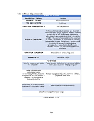122
Tabla 50. Manual del puesto contador
PERFIL DEL CARGO
NOMBRE DEL CARGO Contador
JORNADA LABORAL Dedicación Parcial
TIPO DE CONTRATO Indefinido
COMPENSACIÓN ECONÓMICA 250.000 mensual
PERFIL OCUPACIONAL
Profesional en contaduría pública, que desarrolle
habilidades para apoyar la gestión del Área contable
y financiera de una organización, mediante la
administración y procesamiento de la información
contable y financiera, la aplicación de los sistemas
de costos e inventarios, la liquidación de nómina y
prestaciones sociales, preparación y liquidación de
impuestos, la aplicación de técnicas de
presupuestos , presentación de informes a
entidades oficiales y la preparación de Estados
financieros.
FORMACIÓN ACADÉMICA Profesional en contaduría publica
EXPERIENCIA 1 año en el cargo
FUNCIONES
Hacer los pagos de aportes de
los empleados
Prestar servicio al cliente en el manejo del crédito,
plazos, consecuencias del pago irregular
Llevar mensualmente
los libros generales
de Compras y Ventas, mediante
el registro de facturas emitidas y
recibidas a fin de realizar la
declaración de IVA.
Realizar el pago de impuestos, servicios públicos,
papelería, entre otras
Realización de la relación de las
Cuentas por Cobrar y por Pagar.
Realizar los estados de resultados
Otras funciones pertinentes al cargo
Fuente: Autoría Propia
 