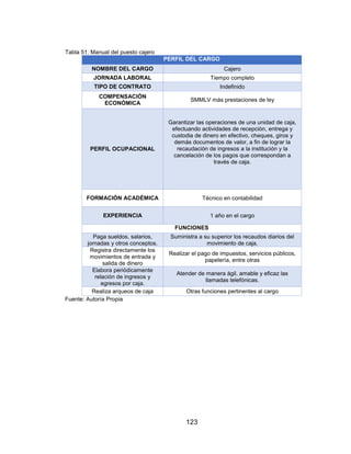 123
Tabla 51. Manual del puesto cajero
PERFIL DEL CARGO
NOMBRE DEL CARGO Cajero
JORNADA LABORAL Tiempo completo
TIPO DE CONTRATO Indefinido
COMPENSACIÓN
ECONÓMICA
SMMLV más prestaciones de ley
PERFIL OCUPACIONAL
Garantizar las operaciones de una unidad de caja,
efectuando actividades de recepción, entrega y
custodia de dinero en efectivo, cheques, giros y
demás documentos de valor, a fin de lograr la
recaudación de ingresos a la institución y la
cancelación de los pagos que correspondan a
través de caja.
FORMACIÓN ACADÉMICA Técnico en contabilidad
EXPERIENCIA 1 año en el cargo
FUNCIONES
Paga sueldos, salarios,
jornadas y otros conceptos.
Suministra a su superior los recaudos diarios del
movimiento de caja.
Registra directamente los
movimientos de entrada y
salida de dinero
Realizar el pago de impuestos, servicios públicos,
papelería, entre otras
Elabora periódicamente
relación de ingresos y
egresos por caja.
Atender de manera ágil, amable y eficaz las
llamadas telefónicas.
Realiza arqueos de caja Otras funciones pertinentes al cargo
Fuente: Autoría Propia
 