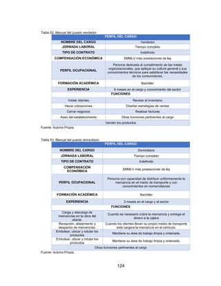 124
Tabla 52. Manual del puesto vendedor
PERFIL DEL CARGO
NOMBRE DEL CARGO Vendedor
JORNADA LABORAL Tiempo completo
TIPO DE CONTRATO Indefinido
COMPENSACIÓN ECONÓMICA SMMLV más prestaciones de ley
PERFIL OCUPACIONAL
Persona dedicada al cumplimiento de las metas
organizacionales, que aplique su cultura general y sus
conocimientos técnicos para satisfacer las necesidades
de los consumidores.
FORMACIÓN ACADÉMICA Bachiller
EXPERIENCIA 6 meses en el cargo y conocimiento del sector
FUNCIONES
Visitar clientes Revisar el inventario
Hacer cotizaciones Diseñar estrategias de ventas
Cerrar negocios Realizar facturas
Aseo del establecimiento Otras funciones pertinentes al cargo
Vender los productos
Fuente: Autoría Propia
Tabla 53. Manual del puesto domiciliario
PERFIL DEL CARGO
NOMBRE DEL CARGO Domiciliario
JORNADA LABORAL Tiempo completo
TIPO DE CONTRATO Indefinido
COMPENSACIÓN
ECONÓMICA
SMMLV más prestaciones de ley
PERFIL OCUPACIONAL
Persona con capacidad de distribuir uniformemente la
mercancía en el medio de transporte y con
conocimientos en nomenclaturas
FORMACIÓN ACADÉMICA Bachiller
EXPERIENCIA 3 meses en el cargo y el sector
FUNCIONES
Carga y descarga de
mercancías en la obra del
cliente.
Cuando es necesario cobra la mercancía y entrega el
dinero a la cajera
Recepción, alistamiento y
despacho de mercancías.
Cuando los clientes lleven su propio medio de transporte
este cargara la mercancía en el vehículo.
Embolsar, ubicar y rotular los
productos
Mantiene su área de trabajo limpia y ordenada.
Embolsar, ubicar y rotular los
productos
Mantiene su área de trabajo limpia y ordenada.
Otras funciones pertinentes al cargo
Fuente: Autoría Propia
 