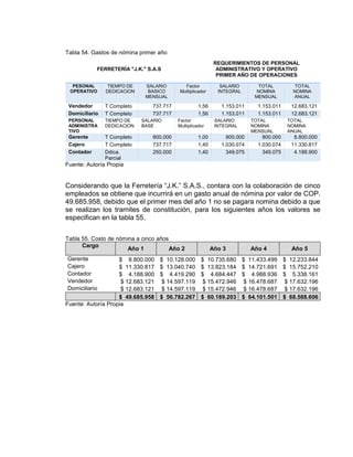 Tabla 54. Gastos de nómina primer año
FERRETERÍA "J.K." S.A.S
REQUERIMIENTOS DE PERSONAL
ADMINISTRATIVO Y OPERATIVO
PRIMER AÑO DE OPERACIONES
PESONAL
OPERATIVO
TIEMPO DE
DEDICACION
SALARIO
BASICO
MENSUAL
Factor
Multiplicador
SALARIO
INTEGRAL
TOTAL
NOMINA
MENSUAL
TOTAL
NOMINA
ANUAL
Vendedor T Completo 737.717 1,56 1.153.011 1.153.011 12.683.121
Domiciliario T Completo 737.717 1,56 1.153.011 1.153.011 12.683.121
PERSONAL
ADMINISTRA
TIVO
TIEMPO DE
DEDICACION
SALARIO
BASE
Factor
Multiplicador
SALARIO
INTEGRAL
TOTAL
NOMINA
MENSUAL
TOTAL
NOMINA
ANUAL
Gerente T Completo 800.000 1,00 800.000 800.000 8.800.000
Cajero T Completo 737.717 1,40 1.030.074 1.030.074 11.330.817
Contador Ddica.
Parcial
250.000 1,40 349.075 349.075 4.188.900
Fuente: Autoría Propia
Considerando que la Ferretería “J.K.” S.A.S., contara con la colaboración de cinco
empleados se obtiene que incurrirá en un gasto anual de nómina por valor de COP.
49.685.958, debido que el primer mes del año 1 no se pagara nomina debido a que
se realizan los tramites de constitución, para los siguientes años los valores se
especifican en la tabla 55.
Tabla 55. Costo de nómina a cinco años
Cargo
Año 1 Año 2 Año 3 Año 4 Año 5
Gerente $ 8.800.000 $ 10.128.000 $ 10.735.680 $ 11.433.499 $ 12.233.844
Cajero $ 11.330.817 $ 13.040.740 $ 13.823.184 $ 14.721.691 $ 15.752.210
Contador $ 4.188.900 $ 4.419.290 $ 4.684.447 $ 4.988.936 $ 5.338.161
Vendedor $ 12.683.121 $ 14.597.119 $ 15.472.946 $ 16.478.687 $ 17.632.196
Domiciliario $ 12.683.121 $ 14.597.119 $ 15.472.946 $ 16.478.687 $ 17.632.196
$ 49.685.958 $ 56.782.267 $ 60.189.203 $ 64.101.501 $ 68.588.606
Fuente: Autoría Propia
 