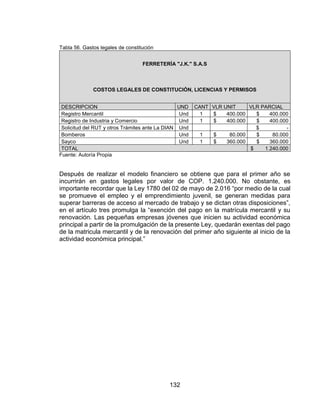 132
Tabla 56. Gastos legales de constitución
FERRETERÍA "J.K." S.A.S
COSTOS LEGALES DE CONSTITUCIÓN, LICENCIAS Y PERMISOS
DESCRIPCION UND CANT VLR UNIT VLR PARCIAL
Registro Mercantil Und 1 $ 400.000 $ 400.000
Registro de Industria y Comercio Und 1 $ 400.000 $ 400.000
Solicitud del RUT y otros Trámites ante La DIAN Und $ -
Bomberos Und 1 $ 80.000 $ 80.000
Sayco Und 1 $ 360.000 $ 360.000
TOTAL $ 1.240.000
Fuente: Autoría Propia
Después de realizar el modelo financiero se obtiene que para el primer año se
incurrirán en gastos legales por valor de COP. 1.240.000. No obstante, es
importante recordar que la Ley 1780 del 02 de mayo de 2.016 “por medio de la cual
se promueve el empleo y el emprendimiento juvenil, se generan medidas para
superar barreras de acceso al mercado de trabajo y se dictan otras disposiciones”,
en el artículo tres promulga la “exención del pago en la matrícula mercantil y su
renovación. Las pequeñas empresas jóvenes que inicien su actividad económica
principal a partir de la promulgación de la presente Ley, quedarán exentas del pago
de la matricula mercantil y de la renovación del primer año siguiente al inicio de la
actividad económica principal.”
 
