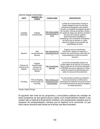 136
Tabla 59. Ángeles Inversionistas
ENTE
NOMBRE DEL
FONDO
PAGINA WEB DESCRIPCION
Capitalia
Colombia
Ángeles
inversionistas
http://www.angele
sinversionistas.co
m.co/
La Red de Inversionistas moviliza el
capital inteligente hacia la actividad
empresarial emergente, para lograrlo,
vinculan un portafolio de ángeles, grupos
de inversión, oficinas de familia y fondos
de capital de riesgo que desean canalizar
recursos de inversión, gestión,
direccionamiento estratégico y
networking a las compañías emergentes,
de forma que se genere un mayor
impacto en éstas y se aumenten las
posibilidades de éxito.
Bavaria
Red
emprendedores
Bavaria
http://redemprend
edoresbavaria.net
/
Espacio para la conectividad,
información, gestión de negocios y
creación de conocimiento entre miles de
emprendedores en todo el territorio
nacional.
Cámara de
Comercio de
Bogotá
Ángeles
Inversionistas
Cámara de
Comercio de
Bogotá
http://inversionan
gel.com/
La red de inversionistas ángel en la
ciudad región es el fruto de un convenio
entre la Cámara de Comercio de Bogotá
y CREAME que busca aglutinar la mayor
parte de proyectos empresariales que
estén en busca de financiamiento.
Hub Bog
Red de Ángeles
Inversionistas TIC
Hub Bog
http://hubbog.com
/aceleracion/club-
inversionistas/
Es una iniciativa privada que pretende
reunir las personas e instituciones
interesadas en explorar formas de invertir
en emprendimientos de base tecnológica
en etapa temprana.
Fuente: Autoría Propia
El siguiente ítem trata de los programas y convocatoria públicas las ventajas de
estos programas es que genera pocos costos a los emprendedores debido a que
reciben casi un total de la financiación recibida o son simplemente subsidios que no
requieren de contraprestación, siempre que se destinen al fin convenido. Lo que
hace menos atractiva esta fuente es el tiempo que lleva tramitarla.
 