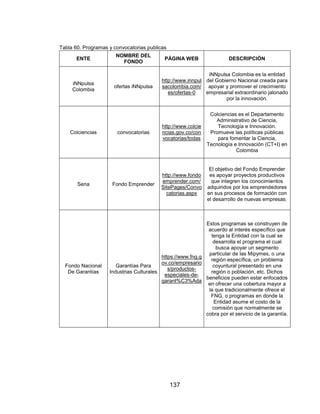 137
Tabla 60. Programas y convocatorias publicas
ENTE
NOMBRE DEL
FONDO
PÁGINA WEB DESCRIPCIÓN
iNNpulsa
Colombia
ofertas iNNpulsa
http://www.innpul
sacolombia.com/
es/ofertas-0
iNNpulsa Colombia es la entidad
del Gobierno Nacional creada para
apoyar y promover el crecimiento
empresarial extraordinario jalonado
por la innovación.
Colciencias convocatorias
http://www.colcie
ncias.gov.co/con
vocatorias/todas
Colciencias es el Departamento
Administrativo de Ciencia,
Tecnología e Innovación.
Promueve las políticas públicas
para fomentar la Ciencia,
Tecnología e Innovación (CT+I) en
Colombia
Sena Fondo Emprender
http://www.fondo
emprender.com/
SitePages/Convo
catorias.aspx
El objetivo del Fondo Emprender
es apoyar proyectos productivos
que integren los conocimientos
adquiridos por los emprendedores
en sus procesos de formación con
el desarrollo de nuevas empresas.
Fondo Nacional
De Garantías
Garantías Para
Industrias Culturales
https://www.fng.g
ov.co/empresario
s/productos-
especiales-de-
garant%C3%Ada
Estos programas se construyen de
acuerdo al interés específico que
tenga la Entidad con la cual se
desarrolla el programa el cual
busca apoyar un segmento
particular de las Mipymes, o una
región específica, un problema
coyuntural presentado en una
región o población, etc. Dichos
beneficios pueden estar enfocados
en ofrecer una cobertura mayor a
la que tradicionalmente ofrece el
FNG, o programas en donde la
Entidad asume el costo de la
comisión que normalmente se
cobra por el servicio de la garantía.
 