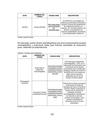138
ENTE
NOMBRE DEL
FONDO
PÁGINA WEB DESCRIPCIÓN
ICETEX Fondos ICETEX
http://www.icetex
.gov.co/dnnpro5/
es-
co/fondos.aspx
El ICETEX es una entidad del
Estado que promueve la Educación
Superior a través del otorgamiento
de créditos educativos y su
recaudo, con recursos propios o de
terceros, a la población con
menores posibilidades económicas
y buen desempeño académico.
Fuente: Autoría Propia
Por otra parte, existen fondos cinematográficos que sirven exclusivamente al sector
cinematográfico y audiovisual. Están para financiar actividades de producción,
guion, desarrollo y/o posproducción.
Tabla 61. Fondos cinematográficos
ENTE
NOMBRE DEL
FONDO
PÁGINA WEB DESCRIPCIÓN
Proimagenes
Colombia
fondo para el
desarrollo
cinematográfico
http://www.proimage
nescolombia.com/sec
ciones/fdc/convocator
ias/estimulos_automa
ticos.php
El Fondo para el Desarrollo
Cinematográfico - FDC- es un
instrumento de financiación que
se alimenta de los dineros
provenientes de la contribución
parafiscal creada por la ley 814
de 2003 como una manera de
lograr que los recursos
generados por el cine se
vuelvan al mismo sector.
formación a través
de festivales de cine
http://www.proimage
nescolombia.com/sec
ciones/fdc/convocator
ias/estimulos_concurs
o.php
Este fondo se dirige a proyectos
de formación a través de
festivales de cine en el territorio
nacional. Deben contemplar al
menos una (1) sección de
exhibición de obras
cinematográficas colombianas,
sin importar su formato,
duración y/o temática, y que
realicen actividades de
formación en torno al cine
colombiano.
Fuente: Autoría Propia
 