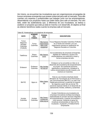 139
Así mismo, se encuentran las incubadoras que son organizaciones encargadas de
buscar empresas emergentes que posean potencial para salir al mercado. Para ello
cuentan con expertos y profesionales que trabajan junto con los emprendedores,
desarrollando sus proyectos hasta que estén listos para salir al mercado. Por otro
lado, están las aceleradoras que, a diferencia de una incubadora, se dedica a
acelerar un proyecto que está ya está en marcha o en desarrollo. El objetivo al final
es obtener beneficios reales cuando la empresa sale al mercado.
Tabla 62. Aceleradoras e incubadoras de empresas
ENTE
NOMBRE
DEL
FONDO
PÁGINA
WEB
DESCRIPCIÓN
Yunus
Negocios
Sociales
Colombia
(YUNUS)
Yunus
Colombia
http://yunus
negociossoc
iales.co/el-
programa/
Yunus Negocios Sociales Colombia (YUNUS)
es un fondo de inversión y es una
organización pionera en aceleración de
Negocios Sociales en Colombia.
Telefónica
Wayra
Colombia
http://wayra.
co/co
Es la aceleradora de empresas emergentes
digitales de Telefónica y ayuda a los
emprendedores con potencial a crecer y
formar empresas de éxito.
Endeavor
Endeavor
Colombia
http://endea
vor.org.co/
Endeavor se ha convertido en líder en el
desarrollo del ecosistema del emprendimiento
en el país. Ha contribuido de forma
significativa a transformar y fortalecer la
cultura emprendedora de alto impacto y de
mentoría en Colombia.
MinTIC Apps.co
https://apps.
co/
Esta es una iniciativa diseñada desde
Ministerio de Tecnologías de la Información y
las Comunicaciones (MinTIC) y su plan Vive
Digital para promover y potenciar la creación
de negocios a partir del uso de las TIC,
poniendo especial interés en el desarrollo de
aplicaciones móviles, software y contenidos.
Incubar
Colombia
Incubar
Colombia
http://www.i
ncubarcolo
mbia.org.co/
Incubar Colombia es una incubadora de
empresas innovadoras de Base tecnológica,
especializada en proveer servicios integrales
de emprendimiento y creación de empresa a
nivel nacional, mediante el apoyo de
iniciativas empresariales en fase de Pre
incubación, incubación y Fortalecimiento
Empresarial.
 