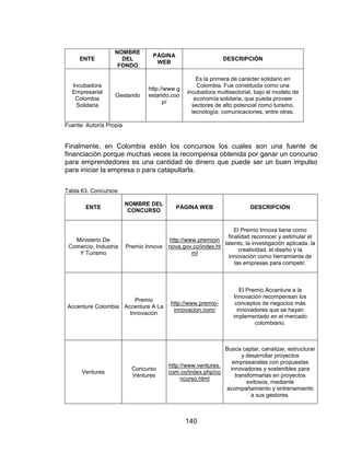 140
ENTE
NOMBRE
DEL
FONDO
PÁGINA
WEB
DESCRIPCIÓN
Incubadora
Empresarial
Colombia
Solidaria
Gestando
http://www.g
estando.coo
p/
Es la primera de carácter solidario en
Colombia. Fue constituida como una
incubadora multisectorial, bajo el modelo de
economía solidaria, que pueda proveer
sectores de alto potencial como turismo,
tecnología, comunicaciones, entre otras.
Fuente: Autoría Propia
Finalmente, en Colombia están los concursos los cuales son una fuente de
financiación porque muchas veces la recompensa obtenida por ganar un concurso
para emprendedores es una cantidad de dinero que puede ser un buen impulso
para iniciar la empresa o para catapultarla.
Tabla 63. Concursos
ENTE
NOMBRE DEL
CONCURSO
PÁGINA WEB DESCRIPCIÓN
Ministerio De
Comercio, Industria
Y Turismo
Premio Innova
http://www.premioin
nova.gov.co/index.ht
ml
El Premio Innova tiene como
finalidad reconocer y estimular el
talento, la investigación aplicada, la
creatividad, el diseño y la
innovación como herramienta de
las empresas para competir.
Accenture Colombia
Premio
Accenture A La
Innovación
http://www.premio-
innovacion.com/
El Premio Accenture a la
Innovación recompensan los
conceptos de negocios más
innovadores que se hayan
implementado en el mercado
colombiano.
Ventures
Concurso
Ventures
http://www.ventures.
com.co/index.php/co
ncurso.html
Busca captar, canalizar, estructurar
y desarrollar proyectos
empresariales con propuestas
innovadoras y sostenibles para
transformarlas en proyectos
exitosos, mediante
acompañamiento y entrenamiento
a sus gestores.
 