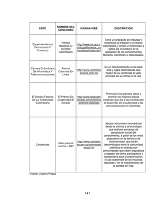 141
ENTE
NOMBRE DEL
CONCURSO
PÁGINA WEB DESCRIPCIÓN
Superintendencia
De Industria Y
Comercio
Premio
Nacional Al
Inventor
Colombiano
http://www.sic.gov.c
o/drupal/inventor_co
lombiano/index.html
Tiene un propósito de impulsar y
reconocer la creación e inventiva
colombiana y rendir un homenaje a
todos los inventores en la
aplicación de los conocimientos
técnicos, científicos e intelectuales.
Cámara Colombiana
De Informática Y
Telecomunicaciones
Premio
Colombia En
Línea
http://www.colombia
enlinea.com.co/
Es un reconocimiento a los sitios
web y Apps colombianas que
hacen de su contenido el valor
principal de su oferta en la red.
El Dorado Festival
De La Creatividad
Colombiana
El Premio De
Creatividad El
Dorado
http://www.festivalel
dorado.com/premios
/premios-eldorado
Promueve las grandes ideas y
premiar las mejores piezas
creativas que día a día contribuyen
al desarrollo de la publicidad y las
comunicaciones en Colombia.
Colciencias
ideas para el
cambio - BIO
http://www.colcienci
as.gov.co/convocato
rias2016/
Apoyar soluciones innovadoras
desde la ciencia y la tecnología
que realicen procesos de
apropiación social del
conocimiento, a partir de los retos
propuestos en la temática de
biodiversidad, que serán
desarrollados entre la comunidad
científica en alianza con
comunidades que estén dispuestos
a trabajar de forma participativa y
colaborativa para la preservación,
el uso sostenible de los recursos
naturales y en el mejoramiento de
la calidad de vida.
Fuente: Autoría Propia
 