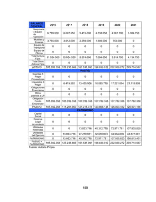150
BALANCE
GENERAL
2016 2017 2018 2019 2020 2021
Maquinaria
y Equipo
de
Operación
6.769.500 6.092.550 5.415.600 4.738.650 4.061.700 3.384.750
Muebles y
Enseres
3.765.000 3.012.000 2.259.000 1.506.000 753.000 0
Equipo de
Transporte
0 0 0 0 0 0
Equipo de
Oficina
0 0 0 0 0 0
Total Activos
Fijos:
11.534.500 10.054.550 8.574.600 7.094.650 5.614.700 4.134.750
Total Otros
Activos Fijos
0 0 0 0 0 0
ACTIVO 107.782.358 127.235.666 161.531.091 196.839.917 232.939.272 279.714.567
PASIVO
Cuentas X
Pagar
Proveedores
0 0 0 0 0 0
Impuestos X
Pagar
0 6.419.592 13.435.956 16.085.778 17.221.094 21.118.808
Obligaciones
Financieras
0 0 0 0 0 0
Otros
pasivos a LP
0 0 0 0 0
Obligación
Fondo
Emprender
107.782.358 107.782.358 107.782.358 107.782.358 107.782.358 107.782.358
PASIVO 107.782.358 114.201.950 121.218.314 123.868.136 125.003.452 128.901.166
PATRIMONIO
Capital
Social
0 0 0 0 0 0
Reserva
Legal
Acumulada
0 0 0 0 0 0
Utilidades
Retenidas
0 0 13.033.716 40.312.778 72.971.781 107.935.820
Utilidades
del Ejercicio
0 13.033.716 27.279.061 32.659.003 34.964.039 42.877.581
PATRIMONIO 0 13.033.716 40.312.778 72.971.781 107.935.820 150.813.401
PASIVO +
PATRIMONIO
107.782.358 127.235.666 161.531.091 196.839.917 232.939.272 279.714.567
Fuente: Autoría Propia
 