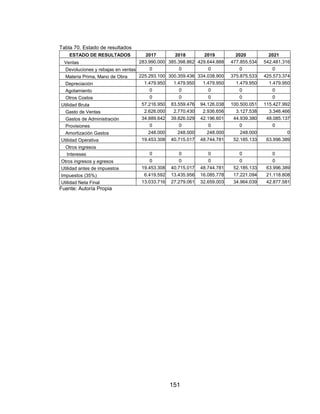 151
Tabla 70. Estado de resultados
ESTADO DE RESULTADOS 2017 2018 2019 2020 2021
Ventas 283.990.000 385.398.862 429.644.888 477.855.534 542.481.316
Devoluciones y rebajas en ventas 0 0 0 0 0
Materia Prima, Mano de Obra 225.293.100 300.359.436 334.038.900 375.875.533 425.573.374
Depreciación 1.479.950 1.479.950 1.479.950 1.479.950 1.479.950
Agotamiento 0 0 0 0 0
Otros Costos 0 0 0 0 0
Utilidad Bruta 57.216.950 83.559.476 94.126.038 100.500.051 115.427.992
Gasto de Ventas 2.626.000 2.770.430 2.936.656 3.127.538 3.346.466
Gastos de Administración 34.889.642 39.826.029 42.196.601 44.939.380 48.085.137
Provisiones 0 0 0 0 0
Amortización Gastos 248.000 248.000 248.000 248.000 0
Utilidad Operativa 19.453.308 40.715.017 48.744.781 52.185.133 63.996.389
Otros ingresos
Intereses 0 0 0 0 0
Otros ingresos y egresos 0 0 0 0 0
Utilidad antes de impuestos 19.453.308 40.715.017 48.744.781 52.185.133 63.996.389
Impuestos (35%) 6.419.592 13.435.956 16.085.778 17.221.094 21.118.808
Utilidad Neta Final 13.033.716 27.279.061 32.659.003 34.964.039 42.877.581
Fuente: Autoría Propia
 