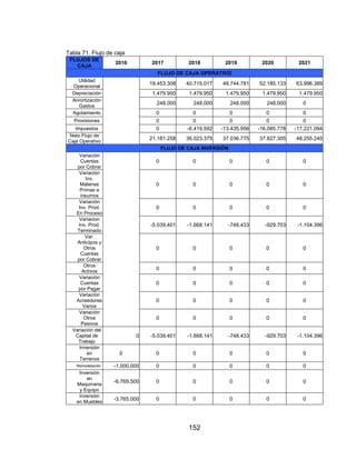 152
Tabla 71. Flujo de caja
FLUJOS DE
CAJA
2016 2017 2018 2019 2020 2021
FLUJO DE CAJA OPERATIVO
Utilidad
Operacional
19.453.308 40.715.017 48.744.781 52.185.133 63.996.389
Depreciación 1.479.950 1.479.950 1.479.950 1.479.950 1.479.950
Amortización
Gastos
248.000 248.000 248.000 248.000 0
Agotamiento 0 0 0 0 0
Provisiones 0 0 0 0 0
Impuestos 0 -6.419.592 -13.435.956 -16.085.778 -17.221.094
Neto Flujo de
Caja Operativo
21.181.258 36.023.375 37.036.775 37.827.305 48.255.245
FLUJO DE CAJA INVERSIÓN
Variación
Cuentas
por Cobrar
0 0 0 0 0
Variación
Inv.
Materias
Primas e
insumos
0 0 0 0 0
Variación
Inv. Prod.
En Proceso
0 0 0 0 0
Variacion
Inv. Prod.
Terminado
-5.039.401 -1.668.141 -748.433 -929.703 -1.104.396
Var.
Anticipos y
Otros
Cuentas
por Cobrar
0 0 0 0 0
Otros
Activos
0 0 0 0 0
Variación
Cuentas
por Pagar
0 0 0 0 0
Variación
Acreedores
Varios
0 0 0 0 0
Variación
Otros
Pasivos
0 0 0 0 0
Variación del
Capital de
Trabajo
0 -5.039.401 -1.668.141 -748.433 -929.703 -1.104.396
Inversión
en
Terrenos
0 0 0 0 0 0
Remodelación -1.000.000 0 0 0 0 0
Inversión
en
Maquinaria
y Equipo
-6.769.500 0 0 0 0 0
Inversión
en Muebles
-3.765.000 0 0 0 0 0
 