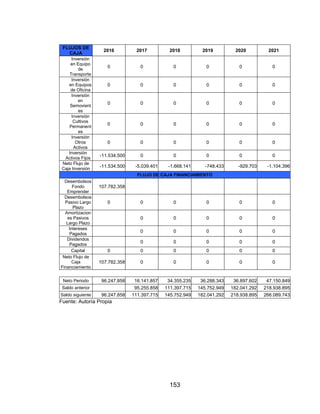 153
FLUJOS DE
CAJA
2016 2017 2018 2019 2020 2021
Inversión
en Equipo
de
Transporte
0 0 0 0 0 0
Inversión
en Equipos
de Oficina
0 0 0 0 0 0
Inversión
en
Semovient
es
0 0 0 0 0 0
Inversión
Cultivos
Permanent
es
0 0 0 0 0 0
Inversión
Otros
Activos
0 0 0 0 0 0
Inversión
Activos Fijos
-11.534.500 0 0 0 0 0
Neto Flujo de
Caja Inversión
-11.534.500 -5.039.401 -1.668.141 -748.433 -929.703 -1.104.396
FLUJO DE CAJA FINANCIAMIENTO
Desembolsos
Fondo
Emprender
107.782.358
Desembolsos
Pasivo Largo
Plazo
0 0 0 0 0 0
Amortizacion
es Pasivos
Largo Plazo
0 0 0 0 0
Intereses
Pagados
0 0 0 0 0
Dividendos
Pagados
0 0 0 0 0
Capital 0 0 0 0 0 0
Neto Flujo de
Caja
Financiamiento
107.782.358 0 0 0 0 0
Neto Periodo 96.247.858 16.141.857 34.355.235 36.288.343 36.897.602 47.150.849
Saldo anterior 95.255.858 111.397.715 145.752.949 182.041.292 218.938.895
Saldo siguiente 96.247.858 111.397.715 145.752.949 182.041.292 218.938.895 266.089.743
Fuente: Autoría Propia
 