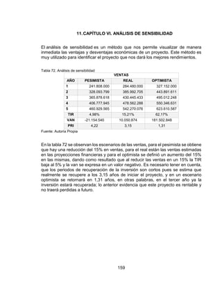 159
11.CAPÍTULO VI. ANÁLISIS DE SENSIBILIDAD
El análisis de sensibilidad es un método que nos permite visualizar de manera
inmediata las ventajas y desventajas económicas de un proyecto. Este método es
muy utilizado para identificar el proyecto que nos dará los mejores rendimientos.
Tabla 72. Análisis de sensibilidad
VENTAS
AÑO PESIMISTA REAL OPTIMISTA
1 241.808.000 284.480.000 327.152.000
2 328.093.799 385.992.705 443.891.611
3 365.878.618 430.445.433 495.012.248
4 406.777.945 478.562.288 550.346.631
5 460.929.565 542.270.076 623.610.587
TIR 4,98% 15,21% 62,17%
VAN -21.154.540 10.050.874 181.502.848
PRI 4,22 3,15 1,31
Fuente: Autoría Propia
En la tabla 72 se observan los escenarios de las ventas, para el pesimista se obtiene
que hay una reducción del 15% en ventas, para el real están las ventas estimadas
en las proyecciones financieras y para el optimista se definió un aumento del 15%
en las mismas, dando como resultado que al reducir las ventas en un 15% la TIR
baja al 5% y la van se expresa en un valor negativo. Es necesario tener en cuenta,
que los periodos de recuperación de la inversión son cortos pues se estima que
realmente se recupere a los 3,15 años de iniciar el proyecto, y en un escenario
optimista se retornará en 1,31 años, en otras palabras, en el tercer año ya la
inversión estará recuperada; lo anterior evidencia que este proyecto es rentable y
no traerá perdidas a futuro.
 