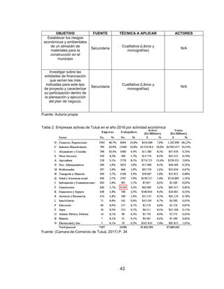 43
OBJETIVO FUENTE TÉCNICA A APLICAR ACTORES
Establecer los riesgos
económicos y ambientales
de un almacén de
materiales para la
construcción en el
municipio
Secundaria
Cualitativa (Libros y
monografías)
N/A
Investigar sobre las
entidades de financiación
que serían las más
indicadas para este tipo
de proyecto y caracterizar
su participación dentro de
la planeación y ejecución
del plan de negocio.
Secundaria
Cualitativa (Libros y
monografías)
N/A
Fuente: Autoría propia
Tabla 2. Empresas activas de Tuluá en el año 2016 por actividad económica
Fuente: (Camara de Comercio de Tuluá, 2017) P. 34
 
