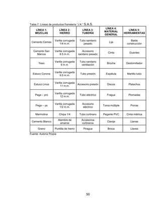 50
Tabla 7. Líneas de productos Ferretería “J.K.” S.A.S.
LÍNEA 1:
MEZCLAS
LÍNEA 2:
HIERRO
LÍNEA 3:
TUBERÍA
LÍNEA 4:
MATERIAL
GENERAL
LÍNEA 5:
HERRAMIENTAS
Cemento Cemex
Varilla corrugada
1/4 m.m.
Tubo sanitario
pesado
Lija
Balde
construcción
Cemento San
Marcos
Varilla corrugada
8.5 m.m.
Accesorio
sanitario pesado
Cinta Guantes
Yeso
Varilla corrugada
9 m.m.
Tubo sanitario
ventilación
Brocha Destornillador
Estuco Corona
Varilla corrugada
9.5 m.m.
Tubo presión Espátula Martillo tubo
Estuco Lince
Varilla corrugada
11 m.m.
Accesorio presión Discos Platachos
Pega – pro
Varilla corrugada
12 m.m.
Tubo eléctrico Fragua Plomadas
Pega – ya
Varilla corrugada
1/2 m.m.
Accesorio
eléctrico
Toma múltiple Porras
Marmolina Chipa 1/4 Tubo cortinero Pegante PVC Cinta métrica
Cemento Blanco
Alambre de
amarrar
Accesorios
cortineros
Clavija Llanas
Grano Puntilla de hierro Piragua Broca Llaves
Fuente: Autoría Propia
 