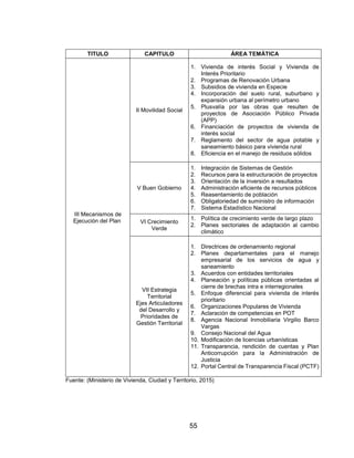 55
TITULO CAPITULO ÁREA TEMÁTICA
III Mecanismos de
Ejecución del Plan
II Movilidad Social
1. Vivienda de interés Social y Vivienda de
Interés Prioritario
2. Programas de Renovación Urbana
3. Subsidios de vivienda en Especie
4. Incorporación del suelo rural, suburbano y
expansión urbana al perímetro urbano
5. Plusvalía por las obras que resulten de
proyectos de Asociación Público Privada
(APP)
6. Financiación de proyectos de vivienda de
interés social
7. Reglamento del sector de agua potable y
saneamiento básico para vivienda rural
8. Eficiencia en el manejo de residuos sólidos
V Buen Gobierno
1. Integración de Sistemas de Gestión
2. Recursos para la estructuración de proyectos
3. Orientación de la inversión a resultados
4. Administración eficiente de recursos públicos
5. Reasentamiento de población
6. Obligatoriedad de suministro de información
7. Sistema Estadístico Nacional
VI Crecimiento
Verde
1. Política de crecimiento verde de largo plazo
2. Planes sectoriales de adaptación al cambio
climático
VII Estrategia
Territorial
Ejes Articuladores
del Desarrollo y
Prioridades de
Gestión Territorial
1. Directrices de ordenamiento regional
2. Planes departamentales para el manejo
empresarial de los servicios de agua y
saneamiento
3. Acuerdos con entidades territoriales
4. Planeación y políticas públicas orientadas al
cierre de brechas intra e interregionales
5. Enfoque diferencial para vivienda de interés
prioritario
6. Organizaciones Populares de Vivienda
7. Aclaración de competencias en POT
8. Agencia Nacional Inmobiliaria Virgilio Barco
Vargas
9. Consejo Nacional del Agua
10. Modificación de licencias urbanísticas
11. Transparencia, rendición de cuentas y Plan
Anticorrupción para la Administración de
Justicia
12. Portal Central de Transparencia Fiscal (PCTF)
Fuente: (Ministerio de Vivienda, Ciudad y Territorio, 2015)
 