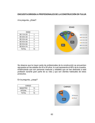 62
ENCUESTA DIRIGIDA A PROFESIONALES DE LA CONSTRUCCIÓN EN TULUÁ
A la pregunta, ¿Edad?
EDAD
DE 15 A 25 1
DE 26 A 34 1
DE 35 A 44 4
DE 45 A 54 7
DE 55 A 64 1
DE 65 A 74 1
TOTAL 15
Se observa que la mayor parte de profesionales de la construcción se encuentran
agrupados en las edades de 45 a 54 años, lo cual representa el 46% de la muestra,
evidenciando que son personas maduras y estables que se han dedicado a esta
profesión durante gran parte de su vida y que son clientes habituales de estos
productos.
En la pregunta, ¿cargo?
CARGO
MAESTRO 13
OFICIAL 2
TOTAL 15
6%
7%
27%
46%
7%
7%
EDAD
DE 15 A 25
DE 26 A 34
DE 35 A 44
DE 45 A 54
DE 55 A 64
DE 65 A 74
87%
13%
CARGO
Maestro
Oficial
 