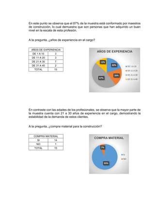 En este punto se observa que el 87% de la muestra está conformado por maestros
de construcción, lo cual demuestra que son personas que han adquirido un buen
nivel en la escala de esta profesión.
A la pregunta, ¿años de experiencia en el cargo?
AÑOS DE EXPERIENCIA
DE 1 A 10 3
DE 11 A 20 3
DE 21 A 30 7
DE 31 A 40 2
TOTAL 15
En contraste con las edades de los profesionales, se observa que la mayor parte de
la muestra cuenta con 21 a 30 años de experiencia en el cargo, demostrando la
estabilidad de la demanda de estos clientes.
A la pregunta, ¿compra material para la construcción?
COMPRA MATERIAL
SI 14
NO 1
TOTAL 15
20%
20%
47%
13%
AÑOS DE EXPERIENCIA
DE 1 A 10
DE 11 A 20
DE 21 A 30
DE 31 A 40
93%
7%
COMPRA MATERIAL
SI
NO
 
