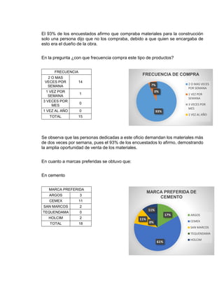 El 93% de los encuestados afirmo que compraba materiales para la construcción
solo una persona dijo que no los compraba, debido a que quien se encargaba de
esto era el dueño de la obra.
En la pregunta ¿con que frecuencia compra este tipo de productos?
FRECUENCIA
2 O MAS
VECES POR
SEMANA
14
1 VEZ POR
SEMANA
1
3 VECES POR
MES
0
1 VEZ AL AÑO 0
TOTAL 15
Se observa que las personas dedicadas a este oficio demandan los materiales más
de dos veces por semana, pues el 93% de los encuestados lo afirmo, demostrando
la amplia oportunidad de venta de los materiales.
En cuanto a marcas preferidas se obtuvo que:
En cemento
MARCA PREFERIDA
ARGOS 3
CEMEX 11
SAN MARCOS 2
TEQUENDAMA 0
HOLCIM 2
TOTAL 18
93%
7%
0%
0%
FRECUENCIA DE COMPRA
2 O MAS VECES
POR SEMANA
1 VEZ POR
SEMANA
3 VECES POR
MES
1 VEZ AL AÑO
17%
61%
11%
0%
11%
MARCA PREFERIDA DE
CEMENTO
ARGOS
CEMEX
SAN MARCOS
TEQUENDAMA
HOLCIM
 