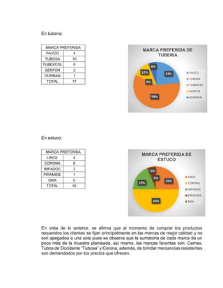 En tubería:
MARCA PREFERIDA
PAVCO 4
TUBOSA 10
TUBEXCOL 0
GERFOR 2
DURMAN 1
TOTAL 17
En estuco:
MARCA PREFERIDA
LINCE 4
CORONA 8
IMPADOC 3
PIRAMIDE 1
SIKA 0
TOTAL 16
En vista de lo anterior, se afirma que al momento de comprar los productos
requeridos los clientes se fijan principalmente en las marcas de mejor calidad y no
son apegados a una sola pues se observa que la sumatoria de cada marca da un
poco más de la muestra planteada, así mismo, las marcas favoritas son: Cemex,
Tubos de Occidente “Tubosa” y Corona, además, de brindar mercancías resistentes
son demandados por los precios que ofrecen.
23%
59%
0%
12%
6%
MARCA PREFERIDA DE
TUBERIA
PAVCO
TUBOSA
TUBEXCOL
GERFOR
DURMAN
25%
50%
19%
6%
0%
MARCA PREFERIDA DE
ESTUCO
LINCE
CORONA
IMPADOC
PIRAMIDE
SIKA
 
