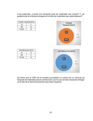 67
A las preguntas, ¿cuenta con transporte para los materiales que compra? Y ¿le
gustaría que la empresa entregara en el sitio los materiales que usted adquiere?
POSEE TRANSPORTE
SI 0
NO 15
TOTAL 15
ENTREGA EN SITIO
SI 15
NO 0
TOTAL 15
Se afirma que el 100% de la muestra encuestada no cuenta con un vehículo de
trasporte de materiales para la construcción, por lo cual, se hace necesario entregar
en el sitio de la obra los productos que estos requieran.
0%
100%
POSEE
TRANSPORTE
SI
NO
100%
0%
ENTREGA EN SITIO
SI
NO
 