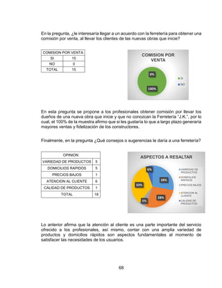 68
En la pregunta, ¿le interesaría llegar a un acuerdo con la ferretería para obtener una
comisión por venta, al llevar los clientes de las nuevas obras que inicie?
COMISION POR VENTA
SI 15
NO 0
TOTAL 15
En esta pregunta se propone a los profesionales obtener comisión por llevar los
dueños de una nueva obra que inicie y que no conozcan la Ferretería “J.K.”, por lo
cual, el 100% de la muestra afirmo que si les gustaría lo que a largo plazo generaría
mayores ventas y fidelización de los constructores.
Finalmente, en la pregunta ¿Qué consejos o sugerencias le daría a una ferretería?
OPINION
VARIEDAD DE PRODUCTOS 5
DOMICILIOS RAPIDOS 5
PRECIOS BAJOS 1
ATENCION AL CLIENTE 6
CALIDAD DE PRODUCTOS 1
TOTAL 18
Lo anterior afirma que la atención al cliente es una parte importante del servicio
ofrecido a los profesionales, así mismo, contar con una amplia variedad de
productos y domicilios rápidos son aspectos fundamentales al momento de
satisfacer las necesidades de los usuarios.
100%
0%
COMISION POR
VENTA
SI
NO
28%
28%
5%
33%
6%
ASPECTOS A RESALTAR
VARIEDAD DE
PRODUCTOS
DOMICILIOS
RAPIDOS
PRECIOS BAJOS
ATENCION AL
CLIENTE
CALIDAD DE
PRODUCTOS
 