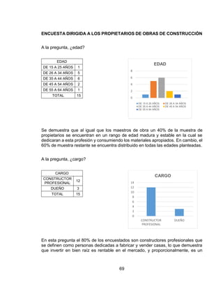 69
ENCUESTA DIRIGIDA A LOS PROPIETARIOS DE OBRAS DE CONSTRUCCIÓN
A la pregunta, ¿edad?
EDAD
DE 15 A 25 AÑOS 1
DE 26 A 34 AÑOS 5
DE 35 A 44 AÑOS 6
DE 45 A 54 AÑOS 2
DE 55 A 64 AÑOS 1
TOTAL 15
Se demuestra que al igual que los maestros de obra un 40% de la muestra de
propietarios se encuentran en un rango de edad madura y estable en la cual se
dedicaran a esta profesión y consumiendo los materiales apropiados. En cambio, el
60% de muestra restante se encuentra distribuido en todas las edades planteadas.
A la pregunta, ¿cargo?
CARGO
CONSTRUCTOR
PROFESIONAL
12
DUEÑO 3
TOTAL 15
En esta pregunta el 80% de los encuestados son constructores profesionales que
se definen como personas dedicadas a fabricar y vender casas, lo que demuestra
que invertir en bien raíz es rentable en el mercado, y proporcionalmente, es un
0
2
4
6
8
EDAD
DE 15 A 25 AÑOS DE 26 A 34 AÑOS
DE 35 A 44 AÑOS DE 45 A 54 AÑOS
DE 55 A 64 AÑOS
0
2
4
6
8
10
12
14
CONSTRUCTOR
PROFESIONAL
DUEÑO
CARGO
 