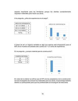 70
aspecto importante para las ferreterías porque los clientes constantemente
requieren materiales para hacer sus obras.
A la pregunta, ¿años de experiencia en el cargo?
AÑOS DE EXPERIENCIA
DE 1 A 5 AÑOS 9
DE 6 A 10 AÑOS 4
DE 11 A 20 AÑOS 2
TOTAL 15
A pesar de ser un negocio rentable es algo que apenas está empezando pues el
60% de la muestra encuestada solo cuenta con 1 a 5 años de experiencia.
En la pregunta, ¿compra material para la construcción?
COMPRA MATERIAL
SI 13
NO 2
TOTAL 15
En vista de lo anterior se afirma que el 87% de los propietarios de la construcción
son los encargados de comprar los materiales para sus obras, el porcentaje restante
destina un presupuesto para que los profesionales se encarguen de esta tarea.
0
2
4
6
8
10
DE 1 A 5
AÑOS
DE 6 A 10
AÑOS
DE 11 A 20
AÑOS
AÑOS DE EXPERIENCIA
0
2
4
6
8
10
12
14
SI NO
COMPRA MATERIAL
 