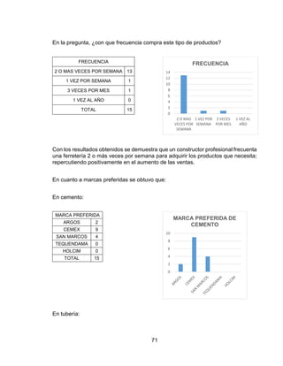 71
En la pregunta, ¿con que frecuencia compra este tipo de productos?
FRECUENCIA
2 O MAS VECES POR SEMANA 13
1 VEZ POR SEMANA 1
3 VECES POR MES 1
1 VEZ AL AÑO 0
TOTAL 15
Con los resultados obtenidos se demuestra que un constructor profesional frecuenta
una ferretería 2 o más veces por semana para adquirir los productos que necesita;
repercutiendo positivamente en el aumento de las ventas.
En cuanto a marcas preferidas se obtuvo que:
En cemento:
MARCA PREFERIDA
ARGOS 2
CEMEX 9
SAN MARCOS 4
TEQUENDAMA 0
HOLCIM 0
TOTAL 15
En tubería:
0
2
4
6
8
10
12
14
2 O MAS
VECES POR
SEMANA
1 VEZ POR
SEMANA
3 VECES
POR MES
1 VEZ AL
AÑO
FRECUENCIA
0
2
4
6
8
10
MARCA PREFERIDA DE
CEMENTO
 