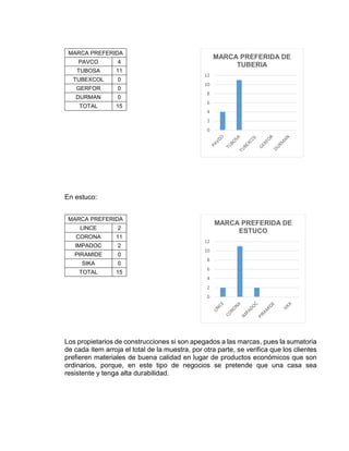MARCA PREFERIDA
PAVCO 4
TUBOSA 11
TUBEXCOL 0
GERFOR 0
DURMAN 0
TOTAL 15
En estuco:
MARCA PREFERIDA
LINCE 2
CORONA 11
IMPADOC 2
PIRAMIDE 0
SIKA 0
TOTAL 15
Los propietarios de construcciones si son apegados a las marcas, pues la sumatoria
de cada ítem arroja el total de la muestra, por otra parte, se verifica que los clientes
prefieren materiales de buena calidad en lugar de productos económicos que son
ordinarios, porque, en este tipo de negocios se pretende que una casa sea
resistente y tenga alta durabilidad.
0
2
4
6
8
10
12
MARCA PREFERIDA DE
TUBERIA
0
2
4
6
8
10
12
MARCA PREFERIDA DE
ESTUCO
 